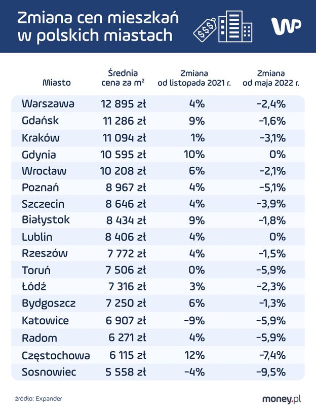 Rynek nieruchomości 2023 Ceny mieszkań w górę Oto prognozy Money pl