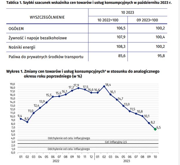 Inflacja W Polsce W Pa Dzierniku R Dane Gus Money Pl