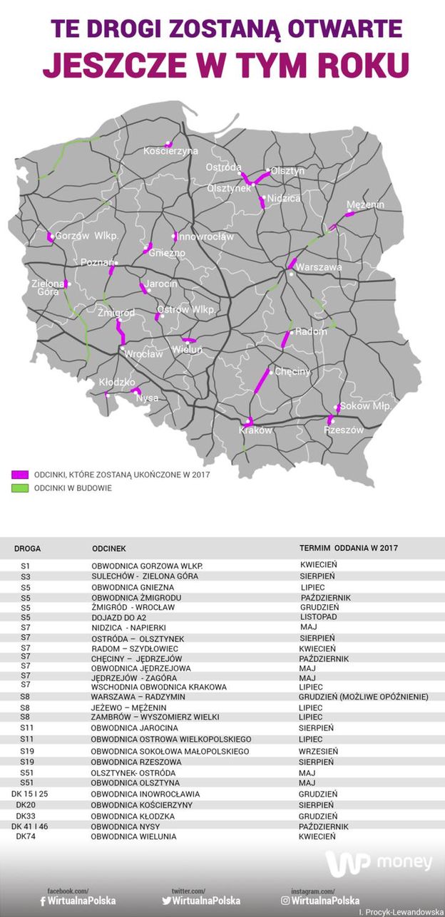 Nowe Drogi W Polsce W Tym Roku 390 Km Nowych Tras Money Pl