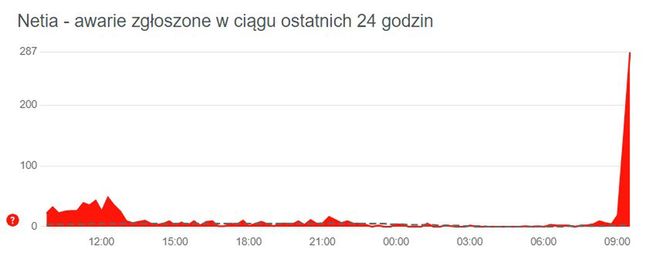 Internet Netia Nie Dzia A Setki Zg Osze Awarii Aktualizacja