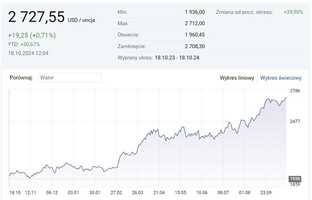 Z Oto Bije Rekordy Ekspert M Wi Co Nas Czeka Money Pl