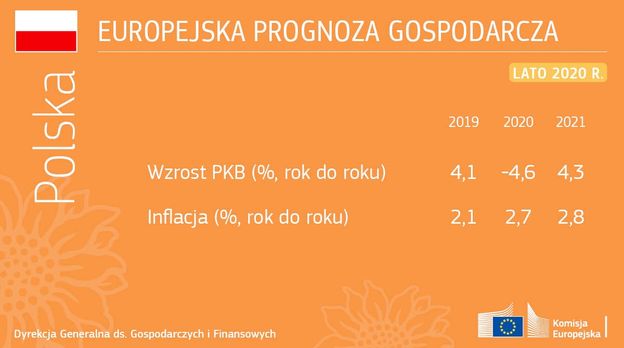 Komisja Europejska Obni A Prognozy Pkb Polska Ci Gle Wypada Najlepiej