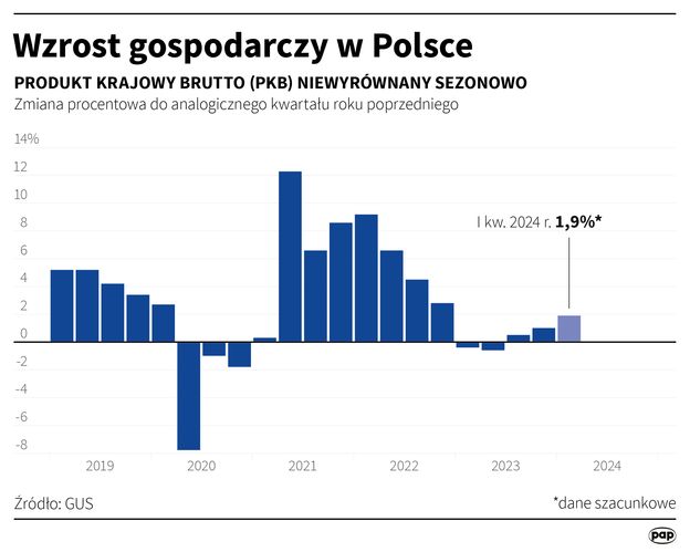 Komisja Europejska podwyższa prognozy wzrostu PKB dla Polski Money pl