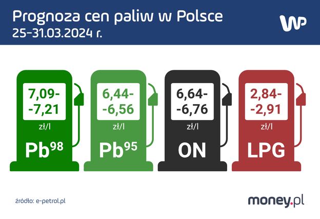 Kolejne podwyżki cen paliw na horyzoncie Możemy mieć problem Money pl