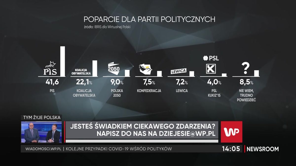 Najnowszy sondaż IBRIS dla WP Mocna pozycja PiS Norkiene To efekt