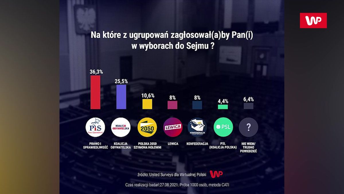 PiS zyskuje KO traci Katarzyna Lubnauer komentuje najnowszy sondaż WP