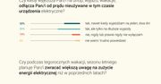 Badanie IBRiS: Polacy potwierdzają, że zwracają większą uwagę na zużycie prądu, jednak z praktyką bywa różnie