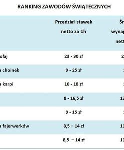 Praca świąteczna na wyciągnięcie ręki