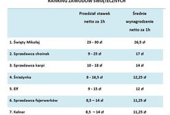 Praca świąteczna na wyciągnięcie ręki