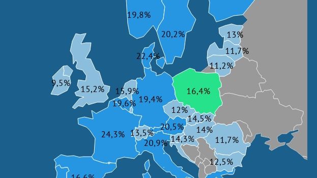 Polska goni najbogatsze kraje. Wydatki socjalne jako procent PKB