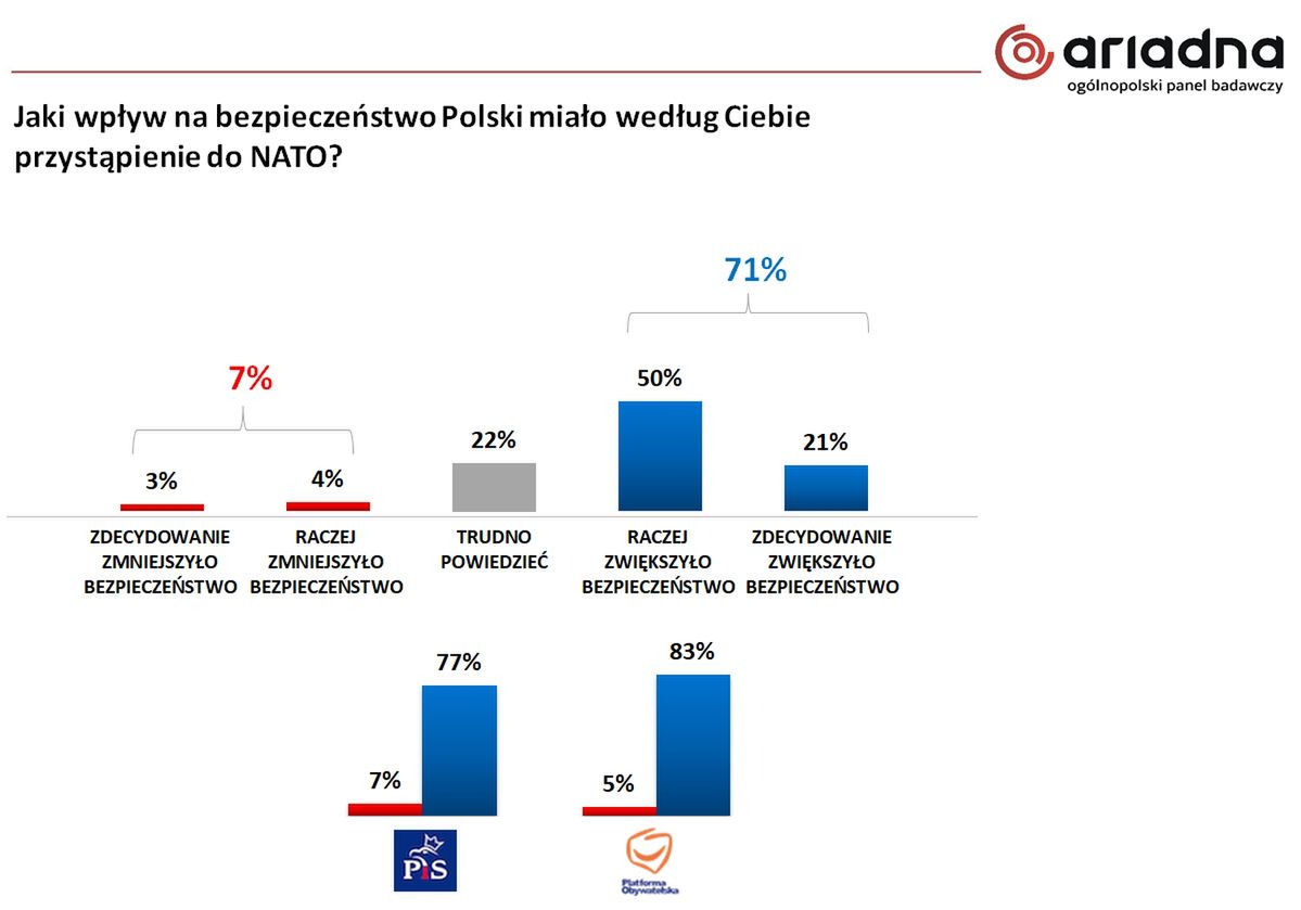 Wyniki badania na panelu Ariadna dla WP 