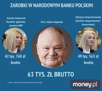 Zarobki w NBP znacznie powyżej średniej. Martyna Wojciechowska dostaje więcej niż prezydent i premier