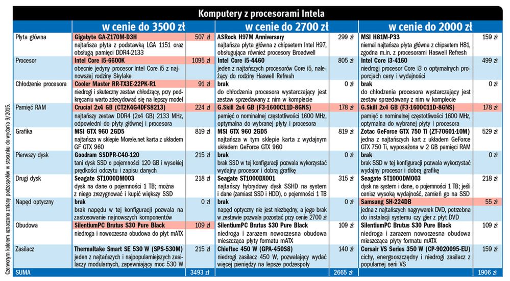 Skylake w sklepach