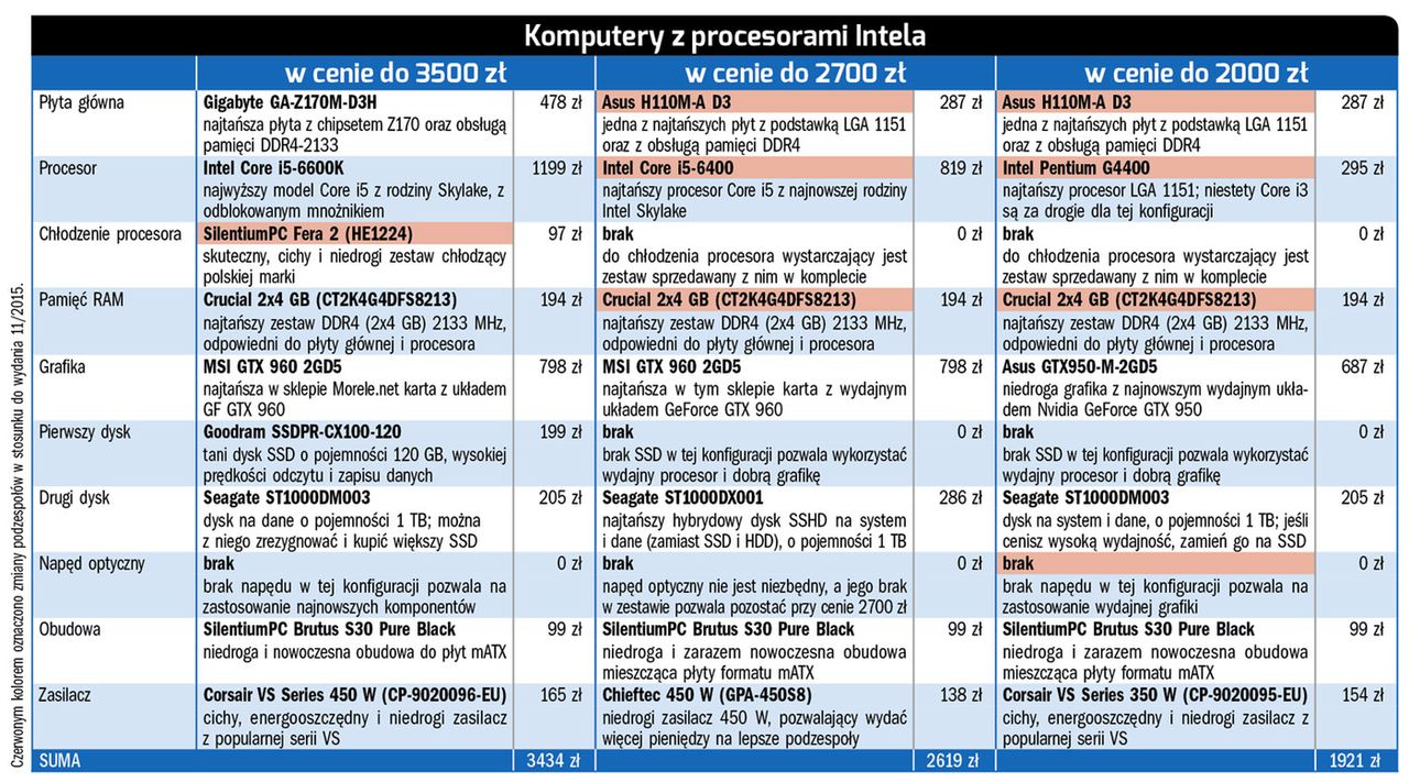 Konfiguracje pecetów