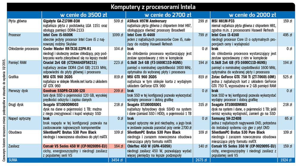 Komputer do 2000 zł i komputer do 3500 zł - konfiguracja