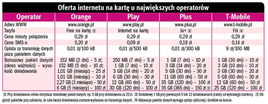 Przegląd ofert mobilnego internetu na kartę