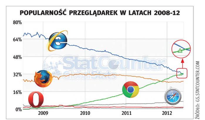 Chrome podbił świat