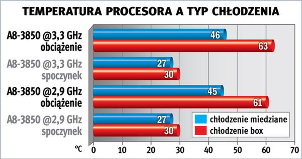 Chłodny procesor