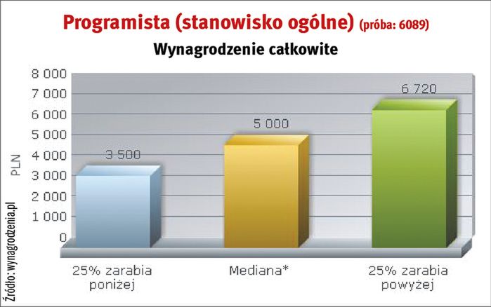 Szkoła dla informatyka