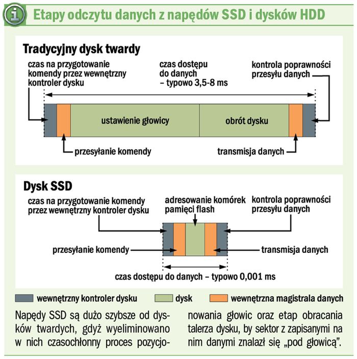 Solidny dysk