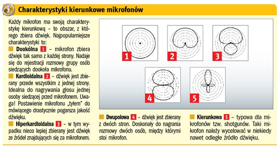 Test mikrofonów USB - nagraj swój głos