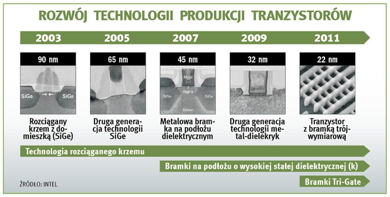 Mniejsze jest lepsze