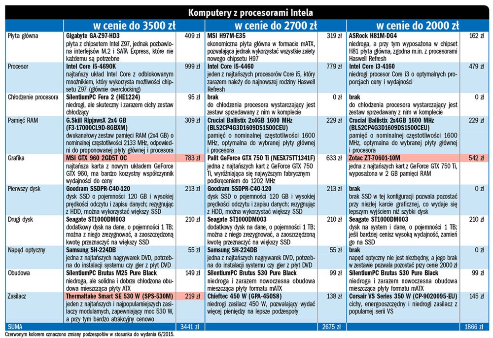 Komputer do 2000 zł - jak skonfigurować peceta