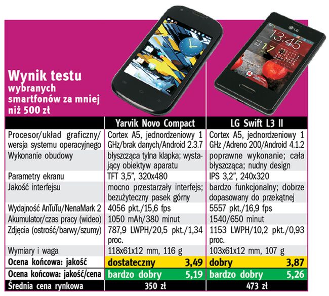 Marka czy cena - tanie smartfony