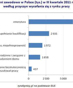 Niemal 3 miliony Polaków nie pracuje, bo się uczy