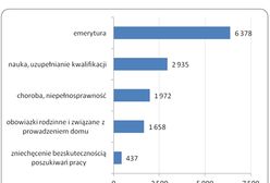 Niemal 3 miliony Polaków nie pracuje, bo się uczy