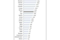 Jedna trzecia Polaków zatrudniona na czas określony