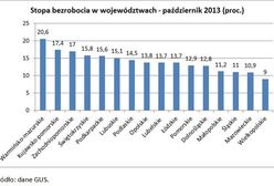 Bezrobocie bez zmian. Zaczyna się okres "pracy świątecznej"