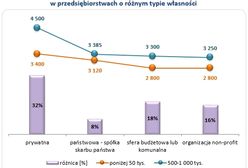 Wynagrodzenia w dużych i małych miastach