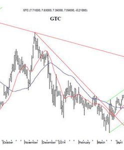 GTC - spółka dnia