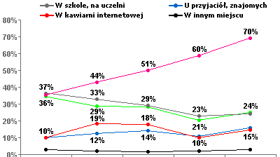 Miejsce korzystania z Internetu