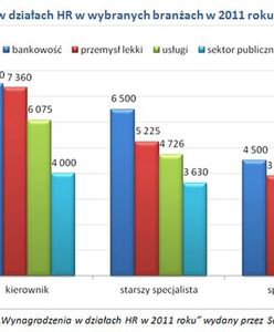 HR-owiec najlepiej zarobi w bankowości