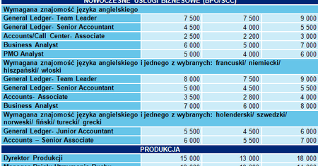 W Krakowie można zarabiać jak w Warszawie