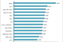 Czego warto się uczyć, by dobrze zarabiać w IT