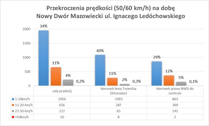 Nowy Dwór Mazowiecki, ul. Generała Ignacego Ledóchowskiego przy Twierdzy Modlin