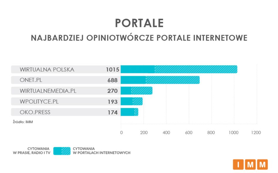 Wirtualna Polska zdeklasowała rywali. Jesteśmy najczęściej cytowanym portalem w Polsce