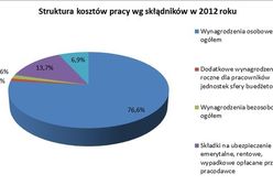 Koszty pracy wzrosły o niemal 20 proc.!
