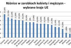 Różnice w zarobkach kobiet i mężczyzn