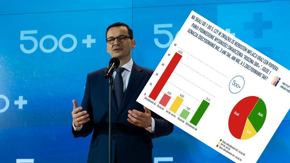 Premier Morawiecki nie chciał indeksacji 500 plus. Co ciekawe nie oczekują od niego tego Polacy. 
