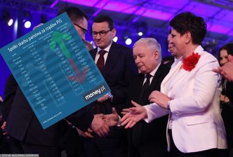 Cztery lata rządów PiS. Spółki Skarbu Państwa prawie 20 mld zł na plusie