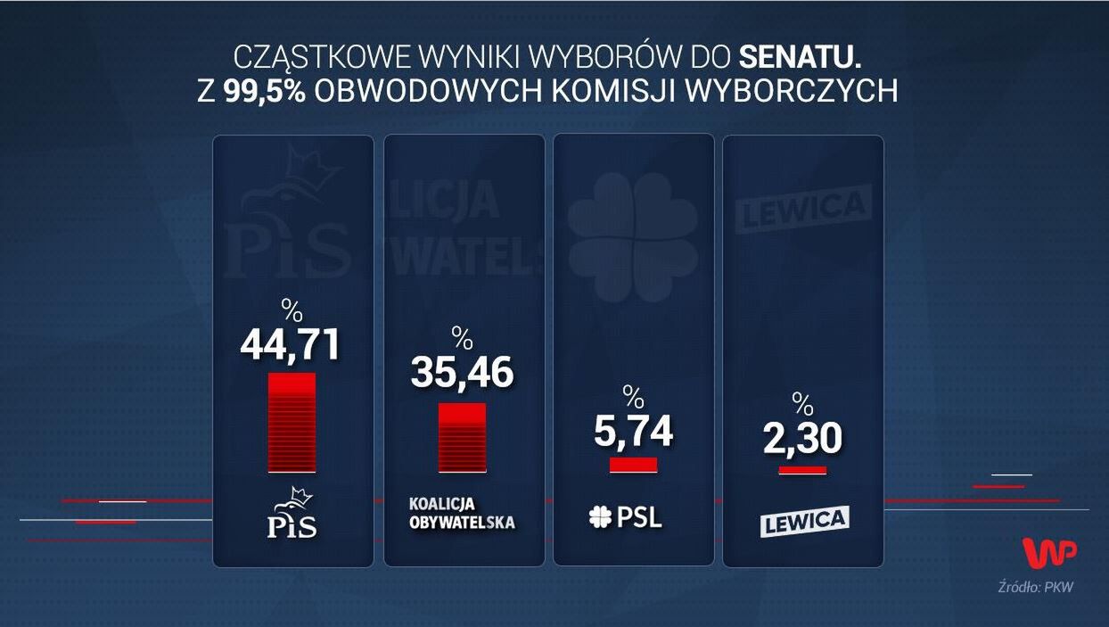 Wyniki wyborów 2019. PiS przegrywa Senat. PKW podało najnowsze dane