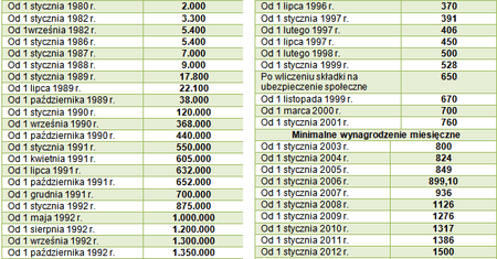 Czego nie wiesz o minimalnym wynagrodzeniu