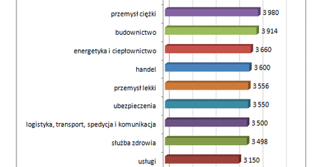 Ile zarabiają nasi księgowi?