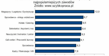 Na tych pracowników jest obecnie największe zapotrzebowanie