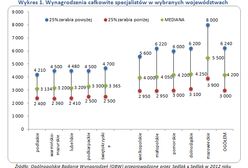 Wynagrodzenia specjalistów