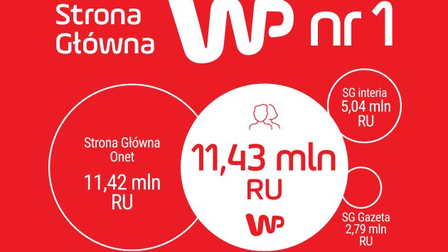 Wirtualna Polska bije konkurencję na głowę